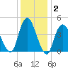 Carteret tide chart for Thursday, January 2, 2025