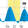 Carteret tide chart for Thursday, January 30, 2025