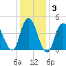 Carteret tide chart for Friday, January 3, 2025