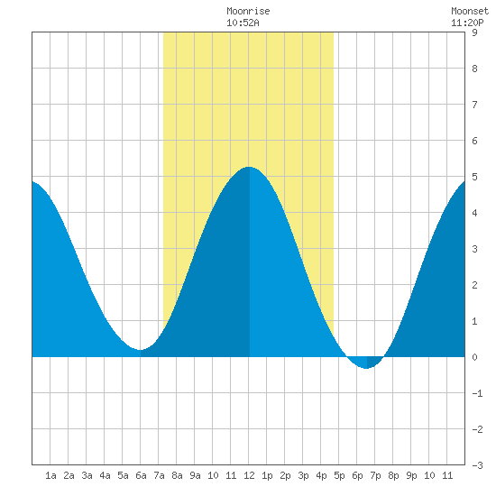 Carteret tide chart for Sunday, January 5, 2025