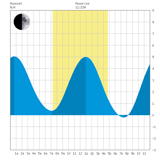 Carteret tide chart for Monday, January 6, 2025