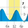 Carteret tide chart for Tuesday, January 7, 2025