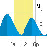 Carteret tide chart for Thursday, January 9, 2025