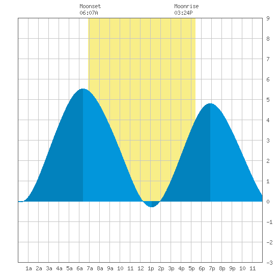 Carteret tide chart for Monday, February 10, 2025