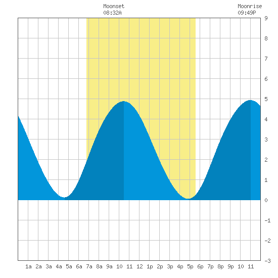 Carteret tide chart for Sunday, February 16, 2025