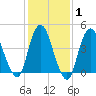 Carteret tide chart for Saturday, February 1, 2025