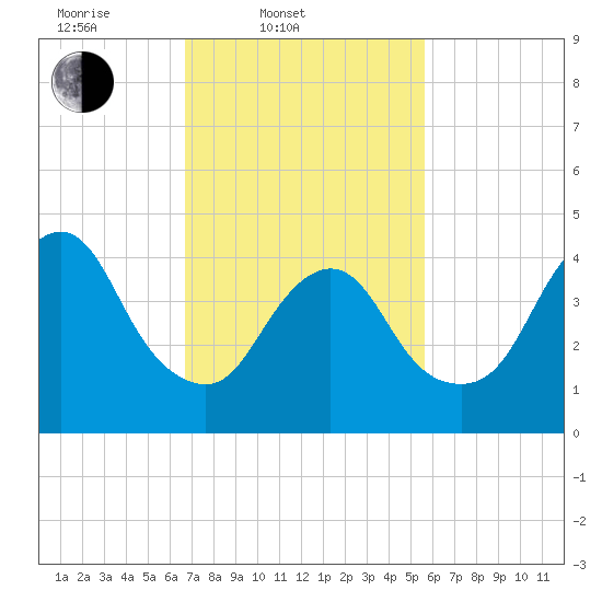 Carteret tide chart for Thursday, February 20, 2025