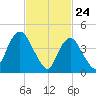 Carteret tide chart for Monday, February 24, 2025