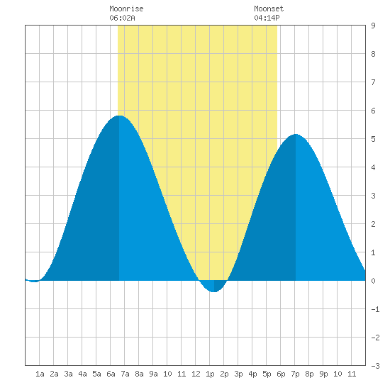 Carteret tide chart for Wednesday, February 26, 2025