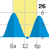 Carteret tide chart for Wednesday, February 26, 2025