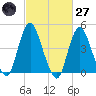 Carteret tide chart for Thursday, February 27, 2025