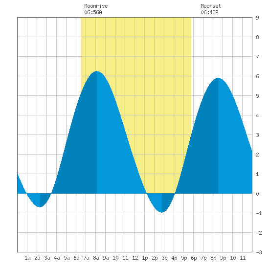 Carteret tide chart for Friday, February 28, 2025