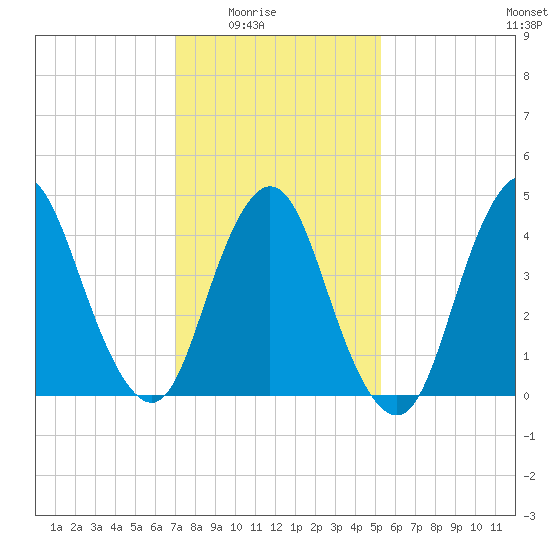 Carteret tide chart for Monday, February 3, 2025