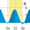 Carteret tide chart for Monday, February 3, 2025
