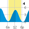 Carteret tide chart for Tuesday, February 4, 2025