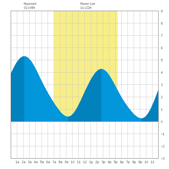 Carteret tide chart for Thursday, February 6, 2025