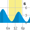 Carteret tide chart for Thursday, February 6, 2025
