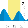 Carteret tide chart for Friday, February 7, 2025