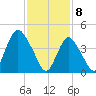 Carteret tide chart for Saturday, February 8, 2025