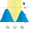 Carteret tide chart for Sunday, February 9, 2025
