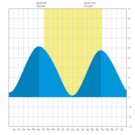 Carteret tide chart for Monday, March 10, 2025