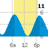 Carteret tide chart for Tuesday, March 11, 2025