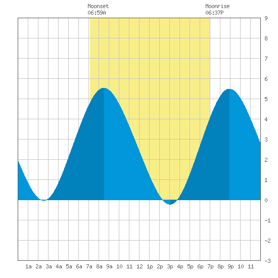 Carteret tide chart for Thursday, March 13, 2025