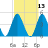 Carteret tide chart for Thursday, March 13, 2025