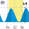 Carteret tide chart for Friday, March 14, 2025