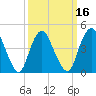 Carteret tide chart for Sunday, March 16, 2025