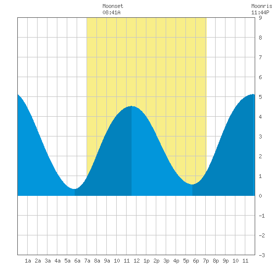 Carteret tide chart for Tuesday, March 18, 2025