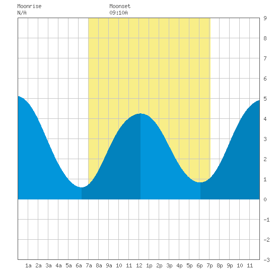 Carteret tide chart for Wednesday, March 19, 2025