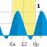 Carteret tide chart for Saturday, March 1, 2025