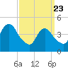 Carteret tide chart for Sunday, March 23, 2025