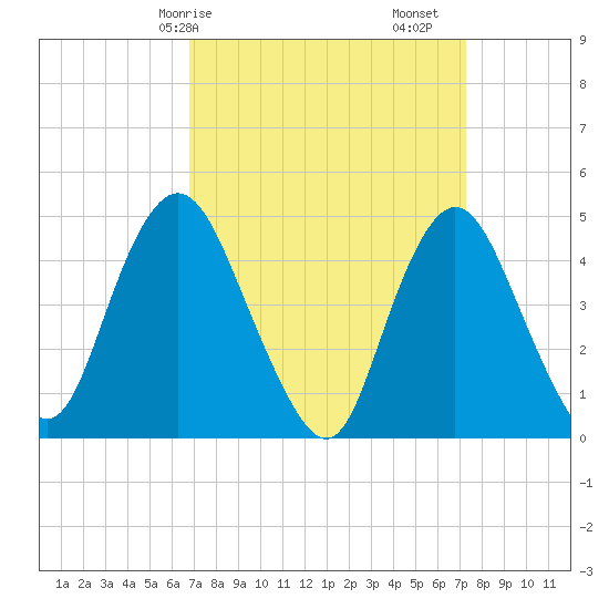 Carteret tide chart for Wednesday, March 26, 2025