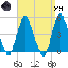Carteret tide chart for Saturday, March 29, 2025