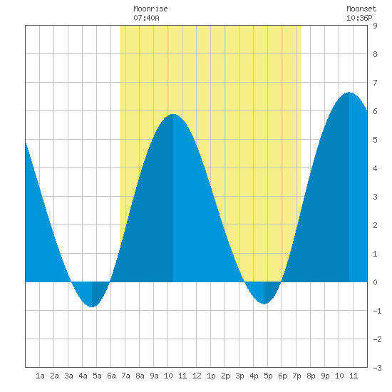 Carteret tide chart for Monday, March 31, 2025