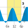 Carteret tide chart for Monday, March 3, 2025