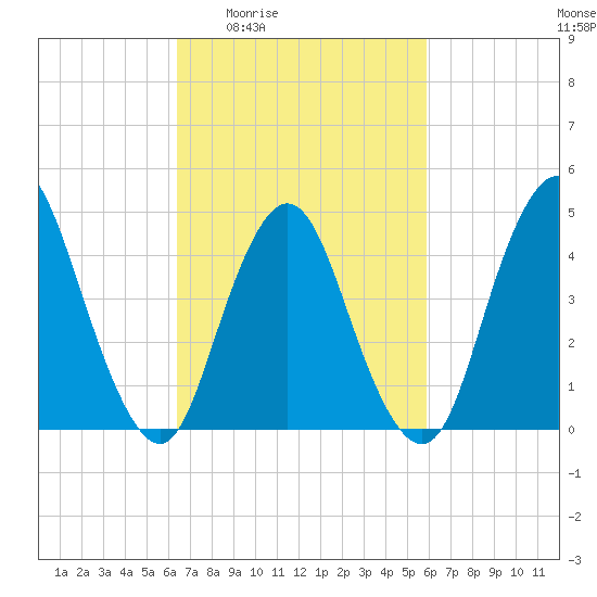 Carteret tide chart for Tuesday, March 4, 2025