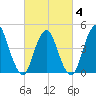 Carteret tide chart for Tuesday, March 4, 2025