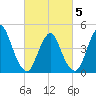 Carteret tide chart for Wednesday, March 5, 2025