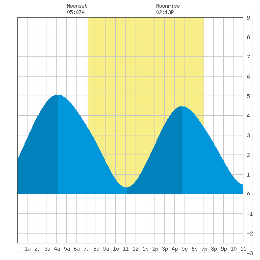 Carteret tide chart for Sunday, March 9, 2025