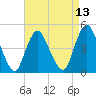 Carteret tide chart for Sunday, April 13, 2025