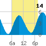 Carteret tide chart for Monday, April 14, 2025