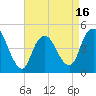 Carteret tide chart for Wednesday, April 16, 2025