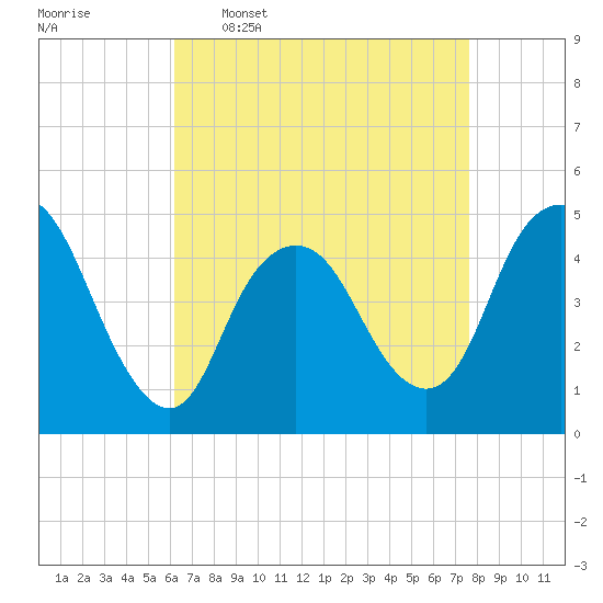 Carteret tide chart for Thursday, April 17, 2025