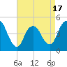 Carteret tide chart for Thursday, April 17, 2025