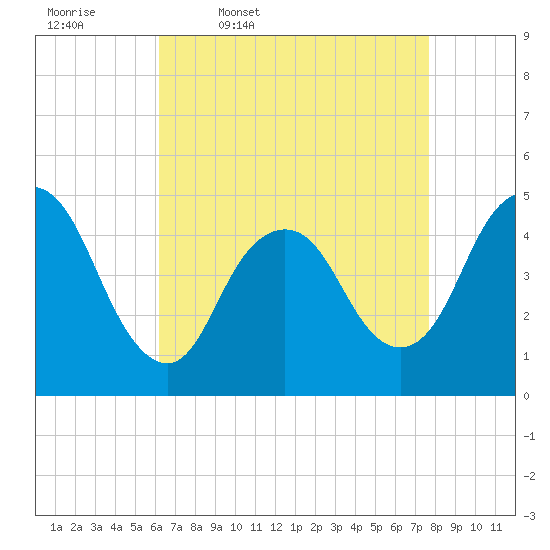 Carteret tide chart for Friday, April 18, 2025