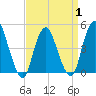 Carteret tide chart for Tuesday, April 1, 2025