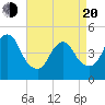 Carteret tide chart for Sunday, April 20, 2025